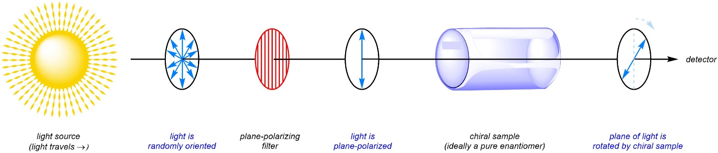 Schematic of
                 equipment needed to measure the optical rotation of a
                 sample