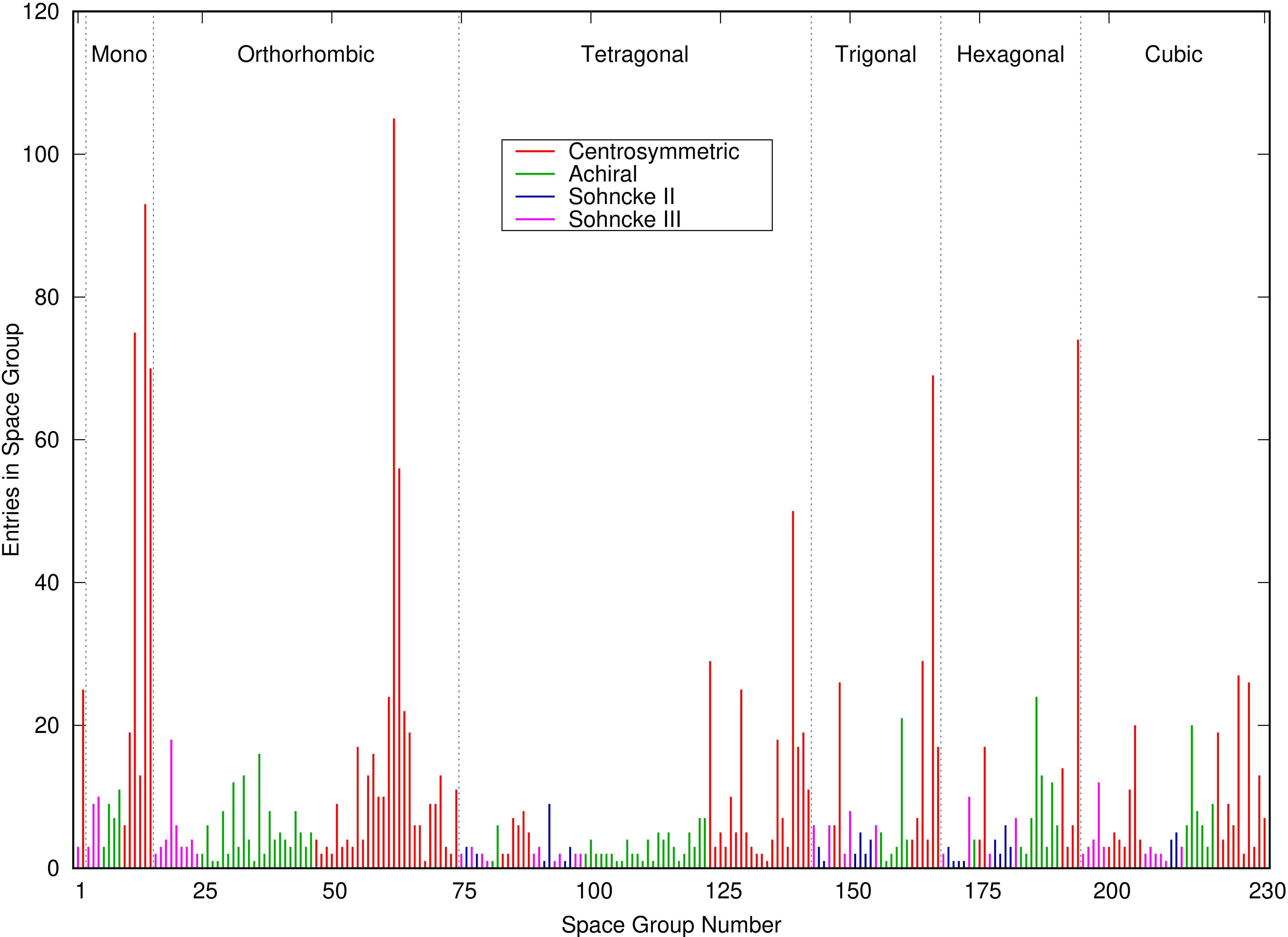 Distribution of entries
					     in the Encyclopedia in each
					     space group