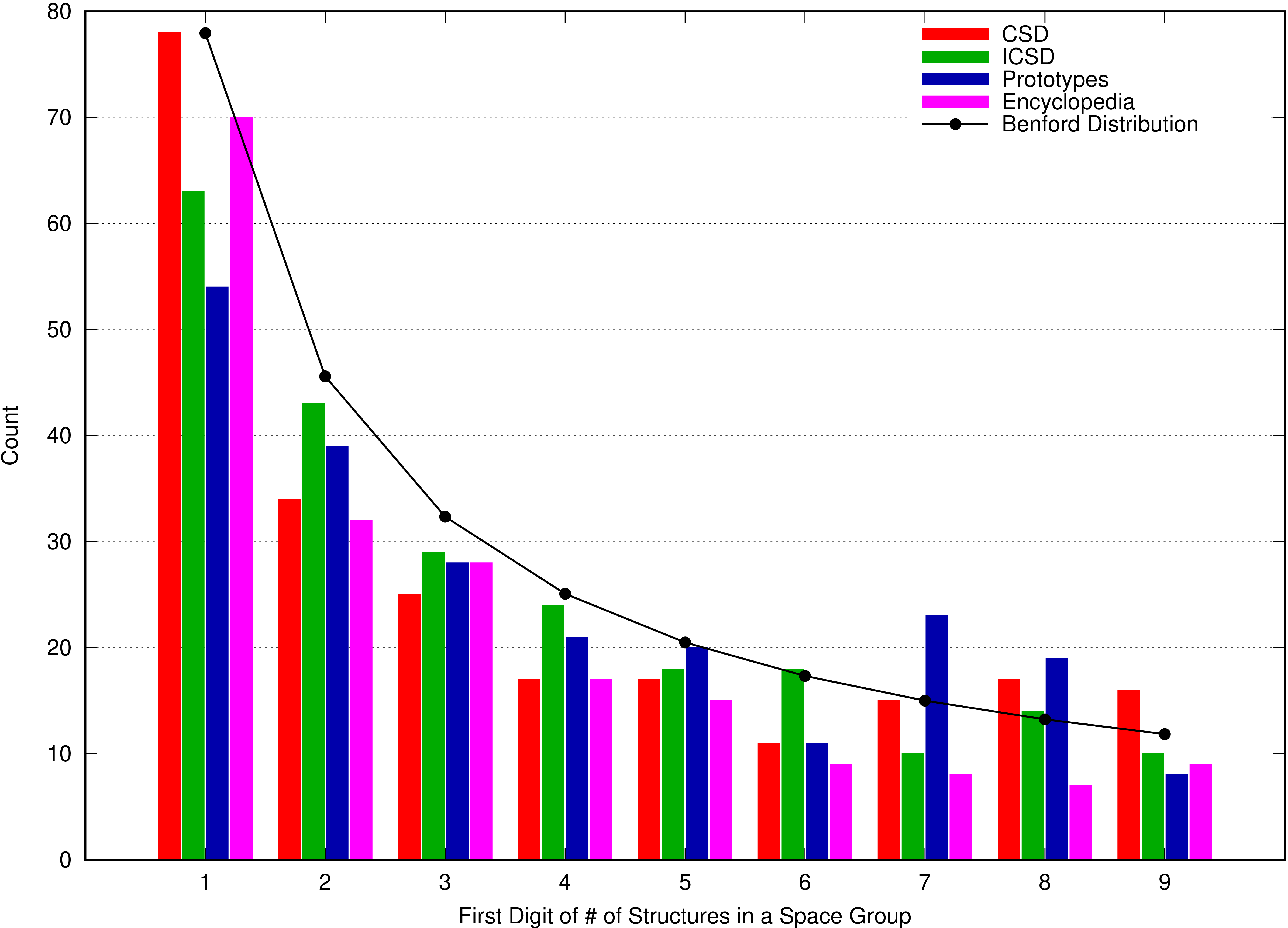 Distribution of entries
					     according to the Benford
					     distribution.