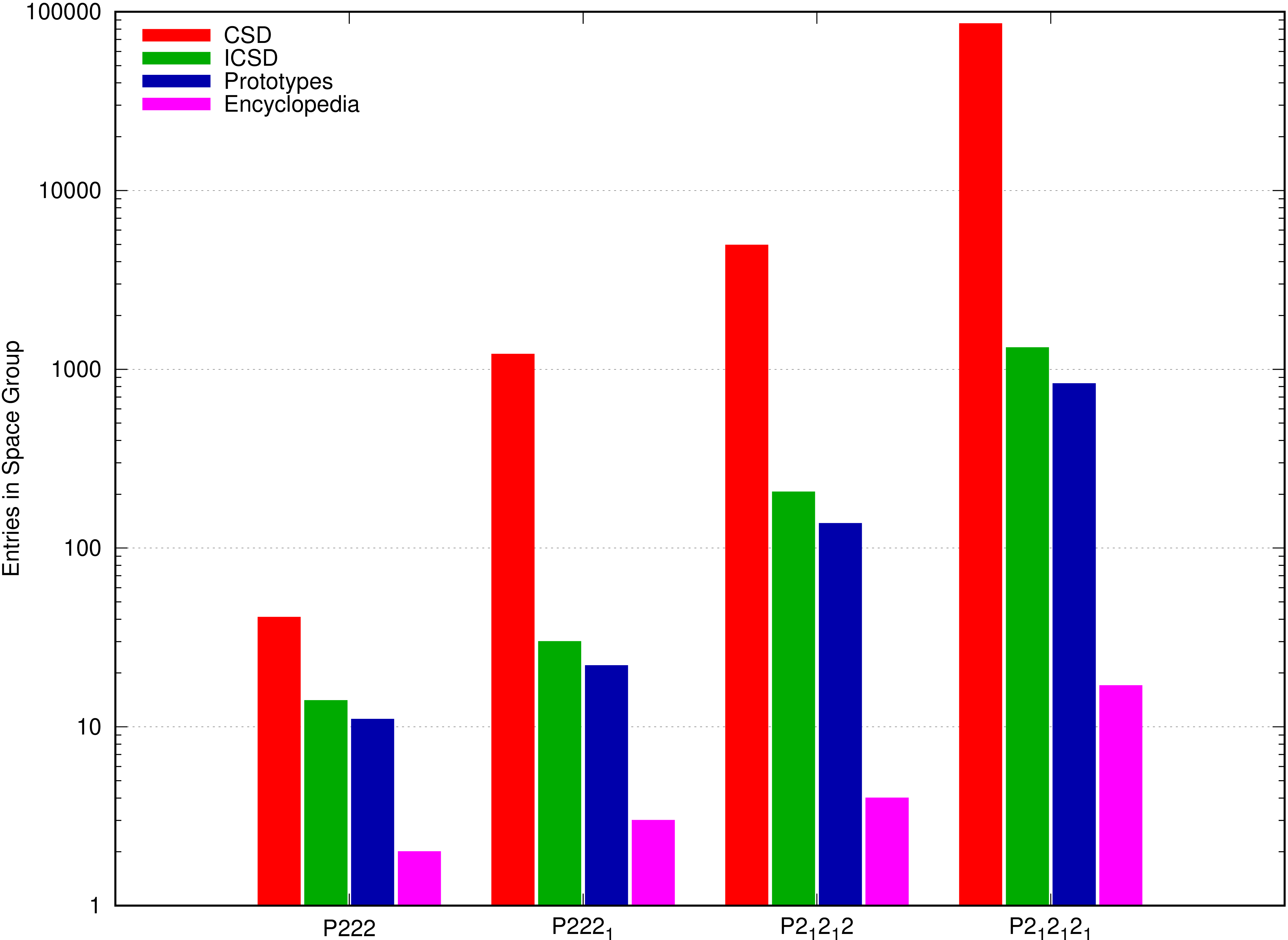 Distribution of entries
					     in the 1st four
					     monoclinic space groups