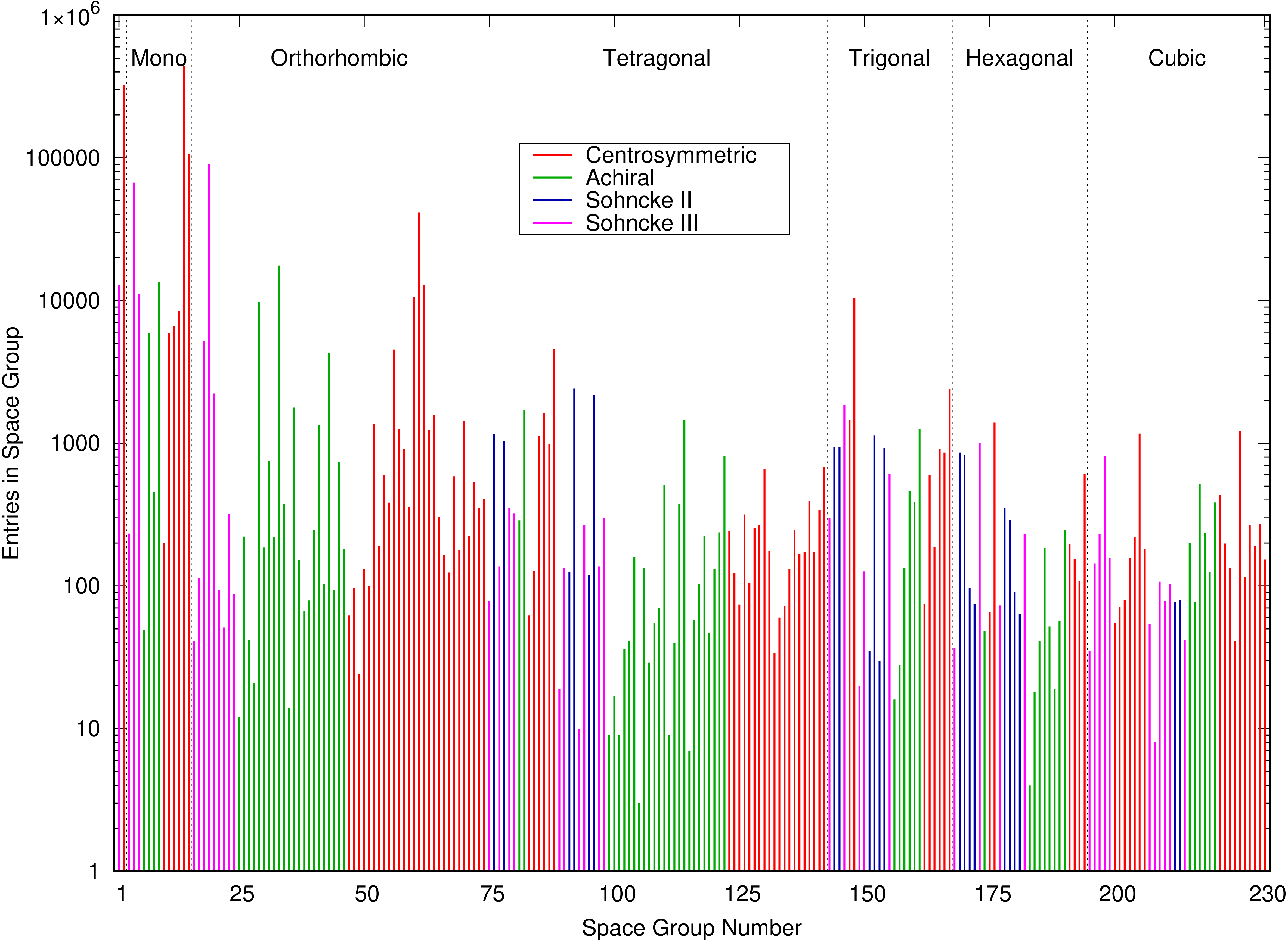 Distribution of entries
					     from the 2024 CSD in by
					     space group