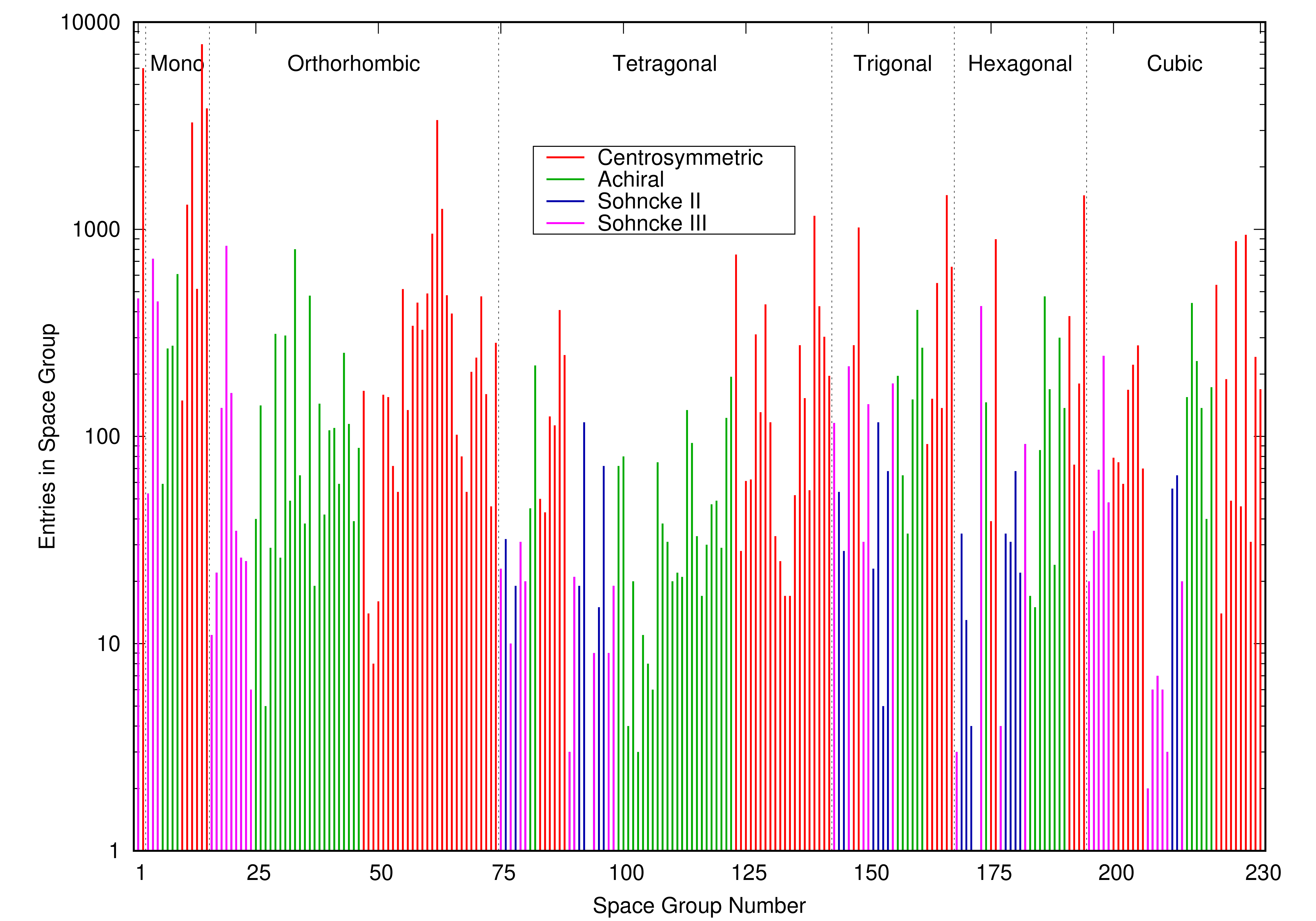 Distribution of entries
					     by prototype in each
					     space group