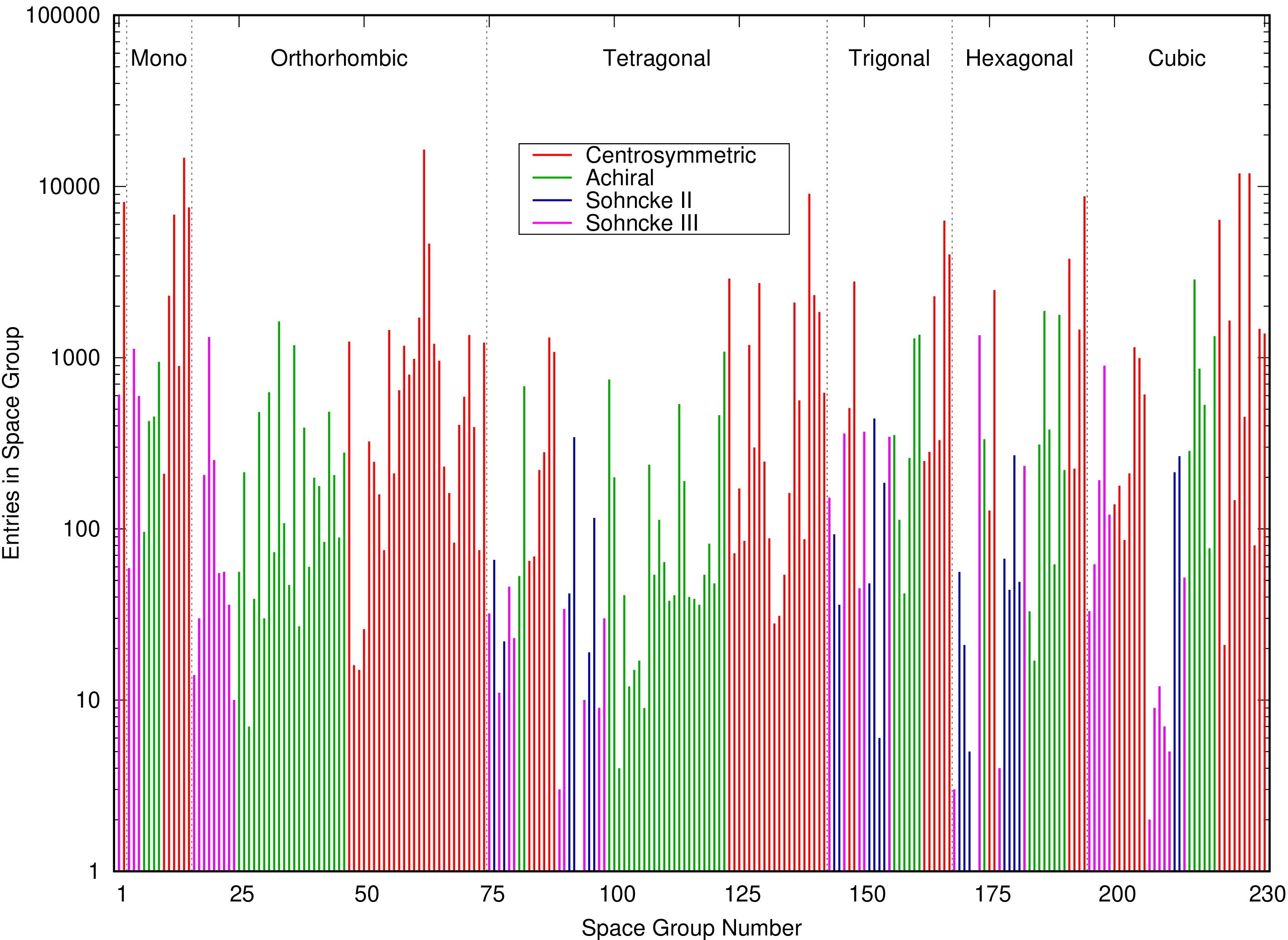 Distribution of entries
					     from the 2023 ICSD in by
					     space group